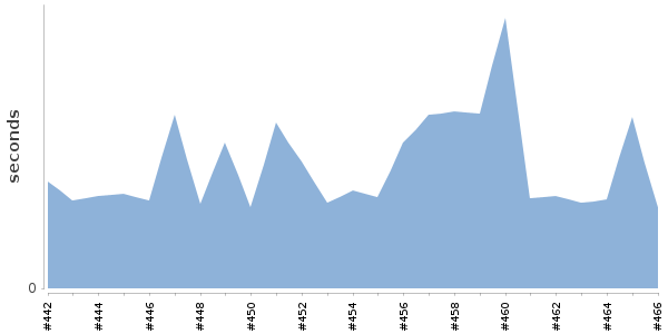 [Duration graph]