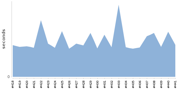 [Duration graph]