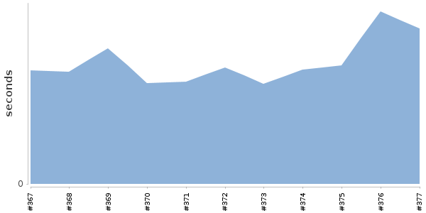 [Duration graph]
