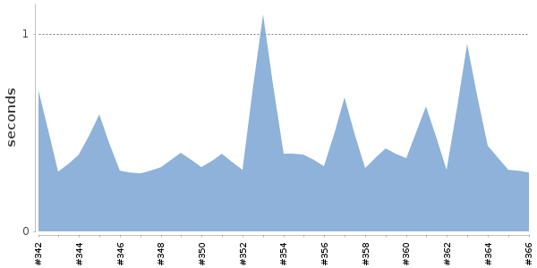[Duration graph]