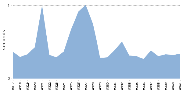 [Duration graph]