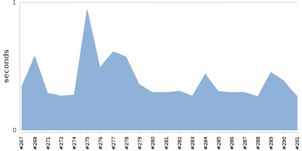 [Duration graph]