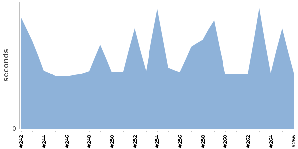 [Duration graph]