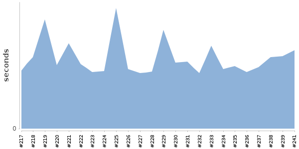 [Duration graph]