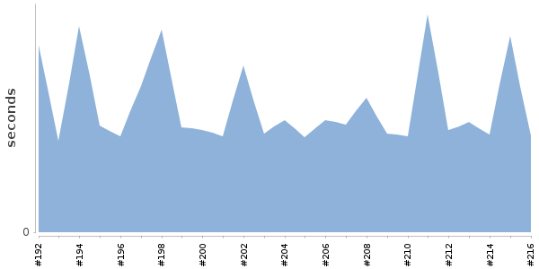[Duration graph]