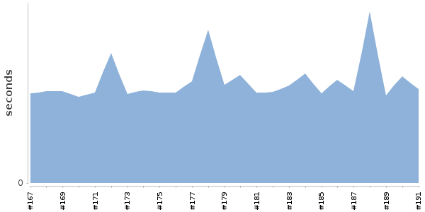 [Duration graph]