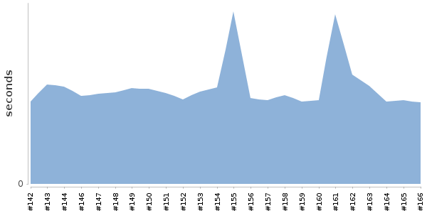[Duration graph]