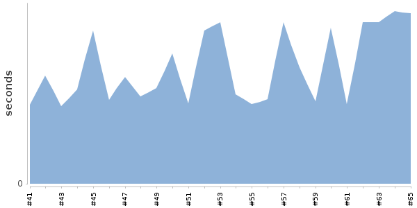[Duration graph]