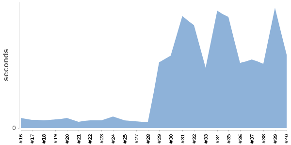 [Duration graph]