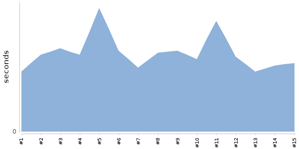 [Duration graph]