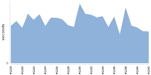 [Duration graph]
