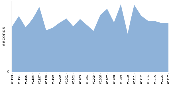 [Duration graph]