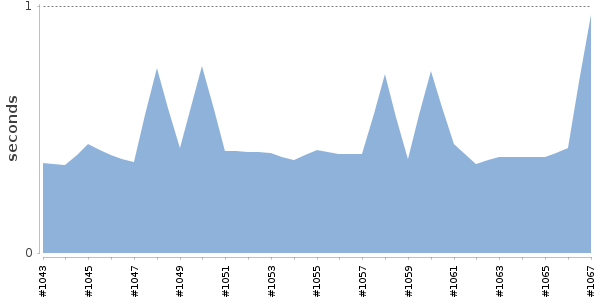 [Duration graph]