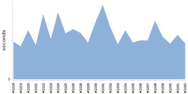 [Duration graph]