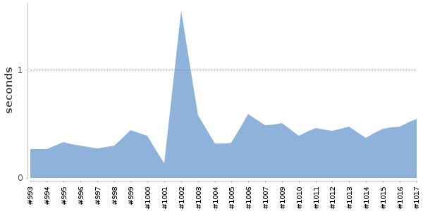 [Duration graph]