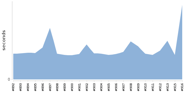 [Duration graph]