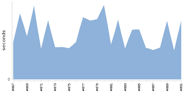 [Duration graph]