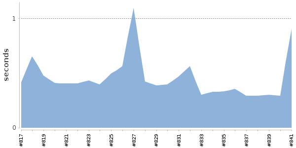 [Duration graph]