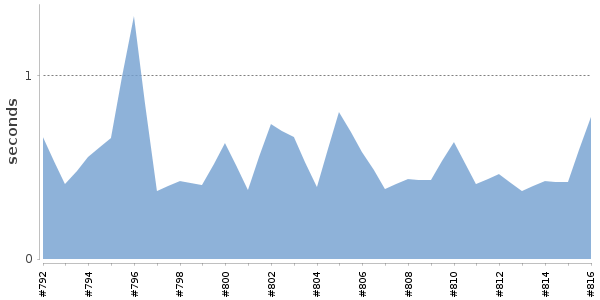 [Duration graph]