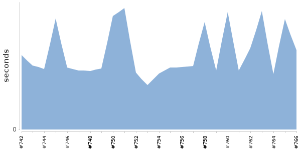 [Duration graph]