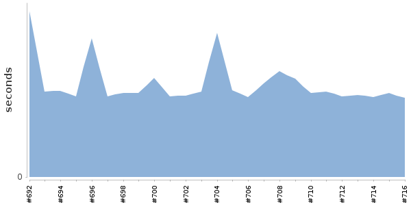 [Duration graph]