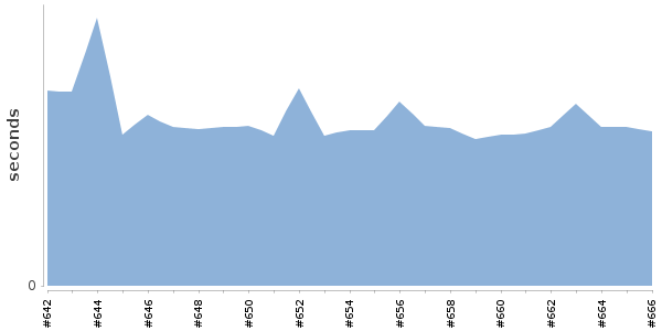 [Duration graph]