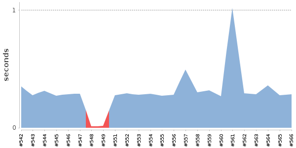 [Duration graph]