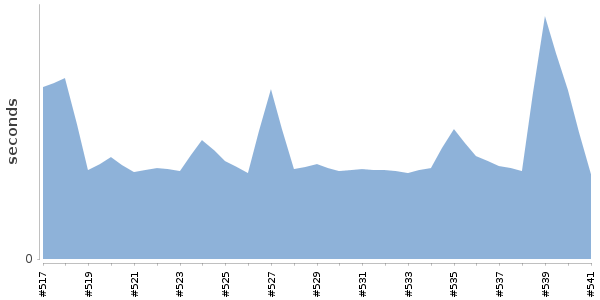 [Duration graph]