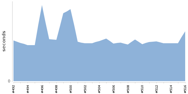 [Duration graph]
