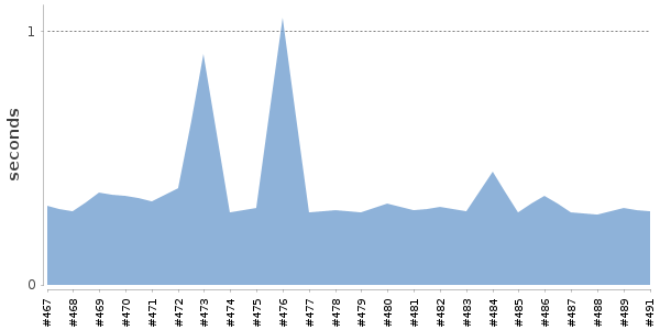 [Duration graph]