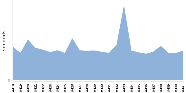 [Duration graph]
