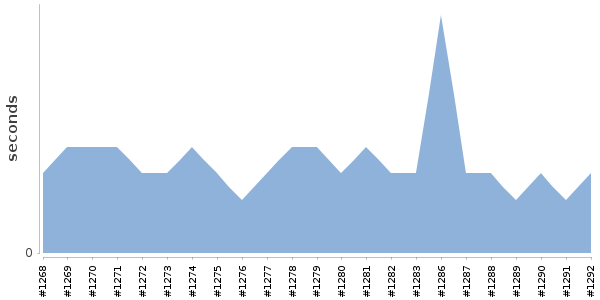 [Duration graph]
