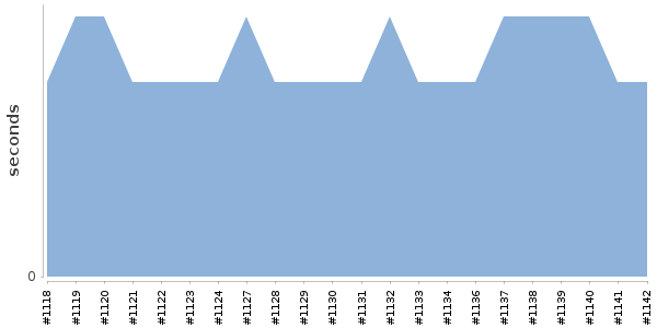 [Duration graph]