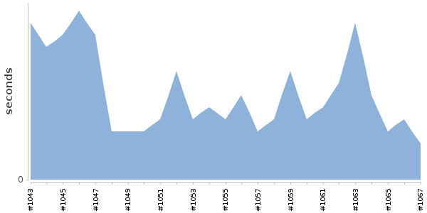 [Duration graph]