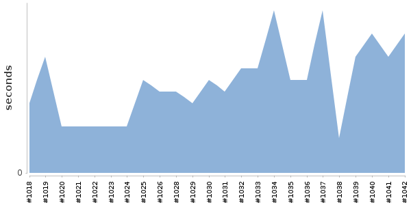[Duration graph]