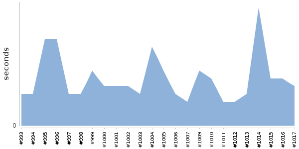 [Duration graph]