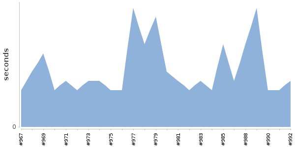 [Duration graph]