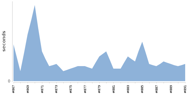 [Duration graph]