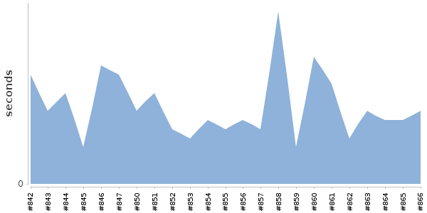 [Duration graph]