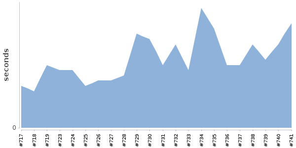 [Duration graph]