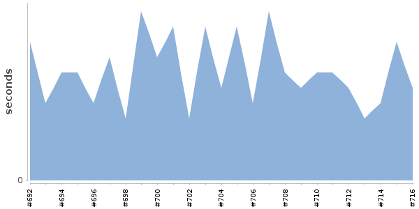 [Duration graph]