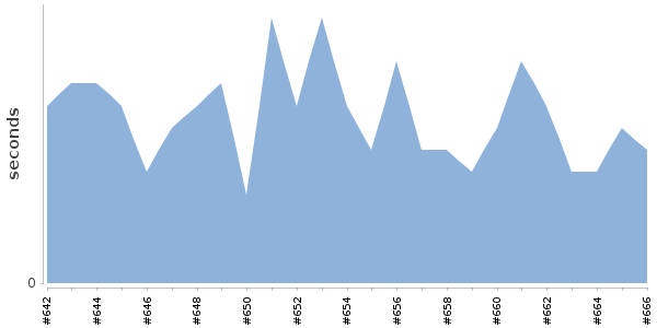 [Duration graph]