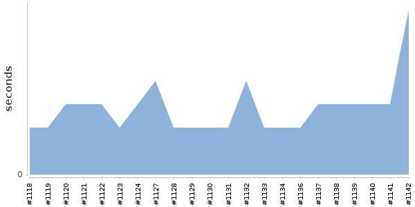 [Duration graph]