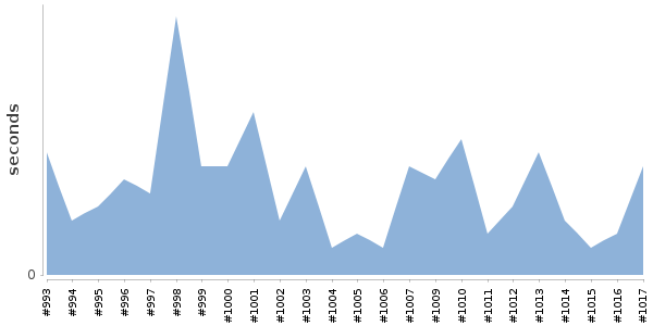 [Duration graph]
