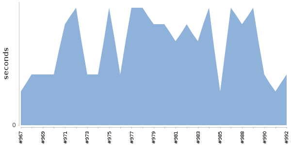 [Duration graph]
