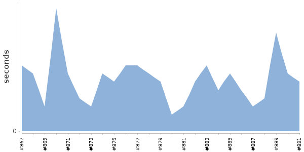 [Duration graph]