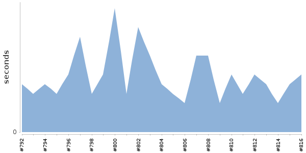[Duration graph]