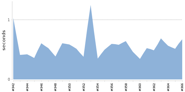 [Duration graph]