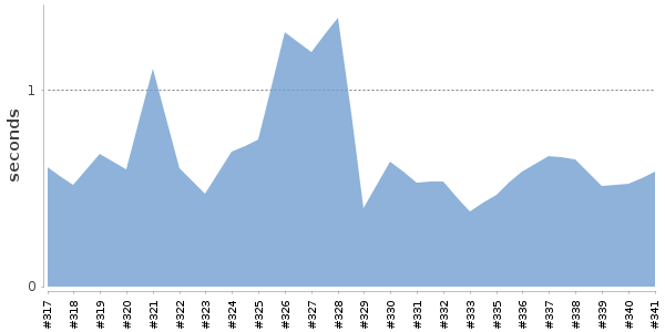[Duration graph]