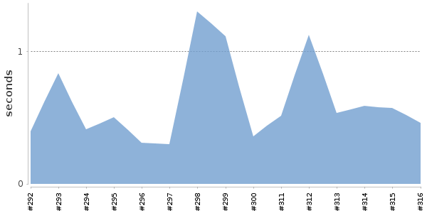 [Duration graph]